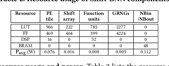 Figure 4 for Shift-BNN: Highly-Efficient Probabilistic Bayesian Neural Network Training via Memory-Friendly Pattern Retrieving