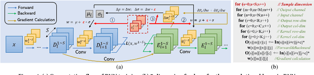 Figure 1 for Shift-BNN: Highly-Efficient Probabilistic Bayesian Neural Network Training via Memory-Friendly Pattern Retrieving