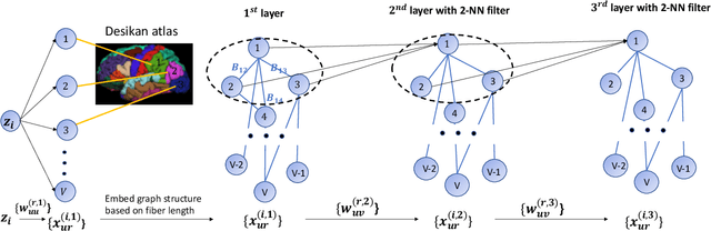 Figure 2 for Auto-encoding graph-valued data with applications to brain connectomes