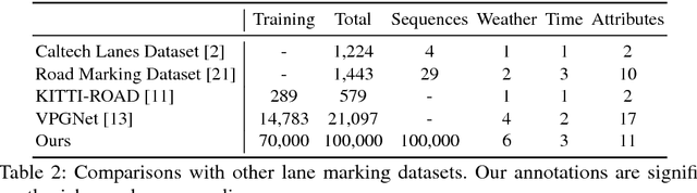 Figure 4 for BDD100K: A Diverse Driving Video Database with Scalable Annotation Tooling