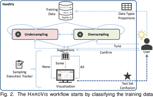 Figure 1 for HardVis: Visual Analytics to Handle Instance Hardness Using Undersampling and Oversampling Techniques