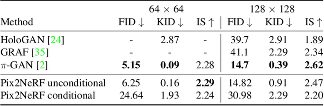 Figure 1 for Pix2NeRF: Unsupervised Conditional $π$-GAN for Single Image to Neural Radiance Fields Translation