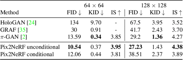 Figure 3 for Pix2NeRF: Unsupervised Conditional $π$-GAN for Single Image to Neural Radiance Fields Translation