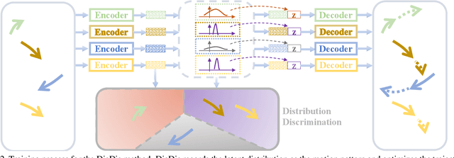 Figure 3 for Personalized Trajectory Prediction via Distribution Discrimination