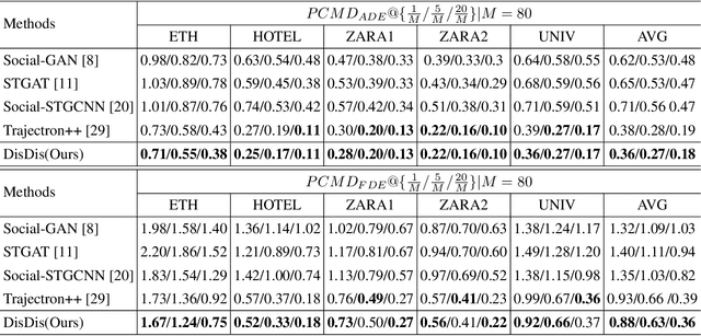 Figure 2 for Personalized Trajectory Prediction via Distribution Discrimination