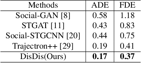 Figure 4 for Personalized Trajectory Prediction via Distribution Discrimination