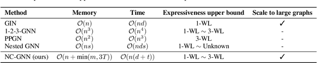 Figure 2 for Your Neighbors Are Communicating: Towards Powerful and Scalable Graph Neural Networks