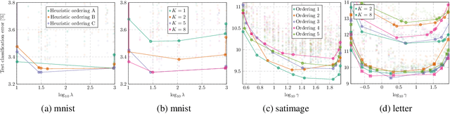 Figure 4 for Differentiable TAN Structure Learning for Bayesian Network Classifiers