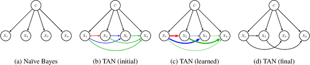Figure 1 for Differentiable TAN Structure Learning for Bayesian Network Classifiers
