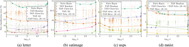 Figure 3 for Differentiable TAN Structure Learning for Bayesian Network Classifiers