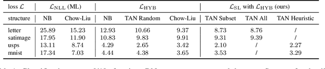 Figure 2 for Differentiable TAN Structure Learning for Bayesian Network Classifiers
