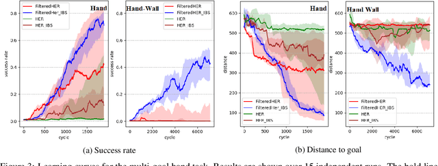 Figure 4 for Bias-Reduced Hindsight Experience Replay with Virtual Goal Prioritization