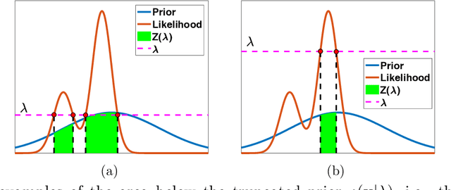 Figure 4 for Marginal likelihood computation for model selection and hypothesis testing: an extensive review