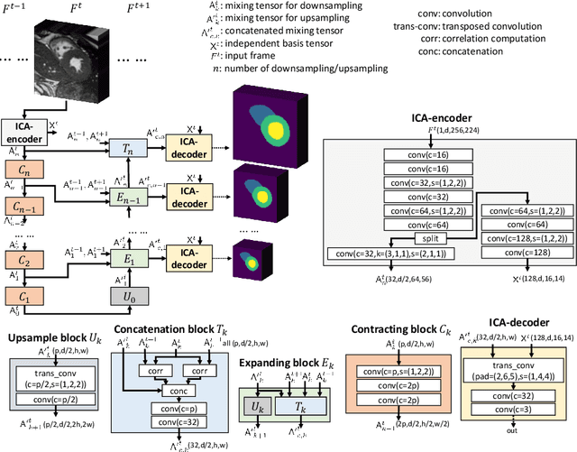 Figure 3 for ICA-UNet: ICA Inspired Statistical UNet for Real-time 3D Cardiac Cine MRI Segmentation