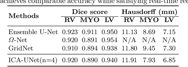 Figure 4 for ICA-UNet: ICA Inspired Statistical UNet for Real-time 3D Cardiac Cine MRI Segmentation