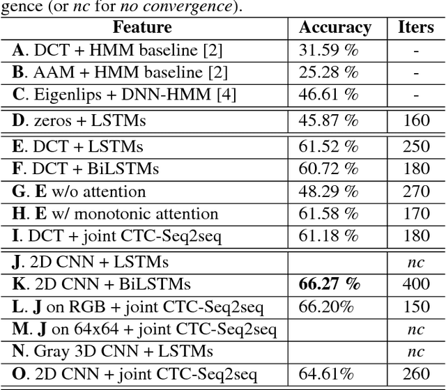 Figure 1 for Can DNNs Learn to Lipread Full Sentences?