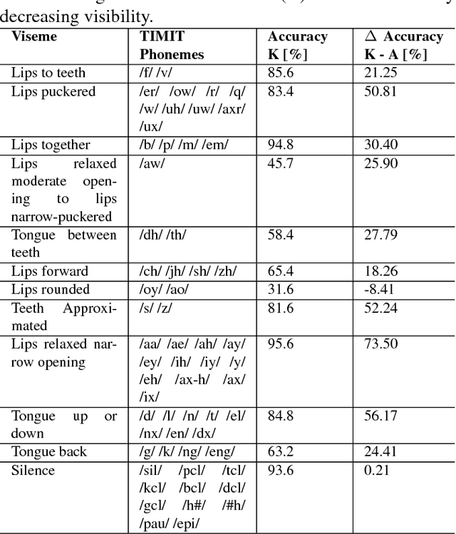 Figure 3 for Can DNNs Learn to Lipread Full Sentences?