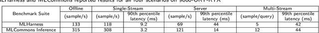 Figure 4 for MLHarness: A Scalable Benchmarking System for MLCommons
