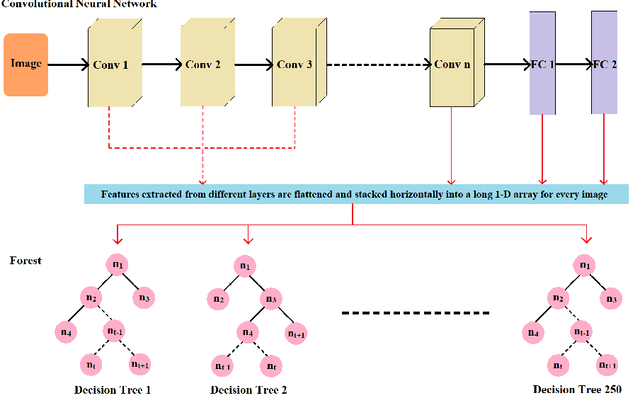 Figure 1 for Fruit classification using deep feature maps in the presence of deceptive similar classes