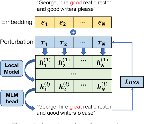 Figure 1 for Bridge the Gap Between CV and NLP! A Gradient-based Textual Adversarial Attack Framework