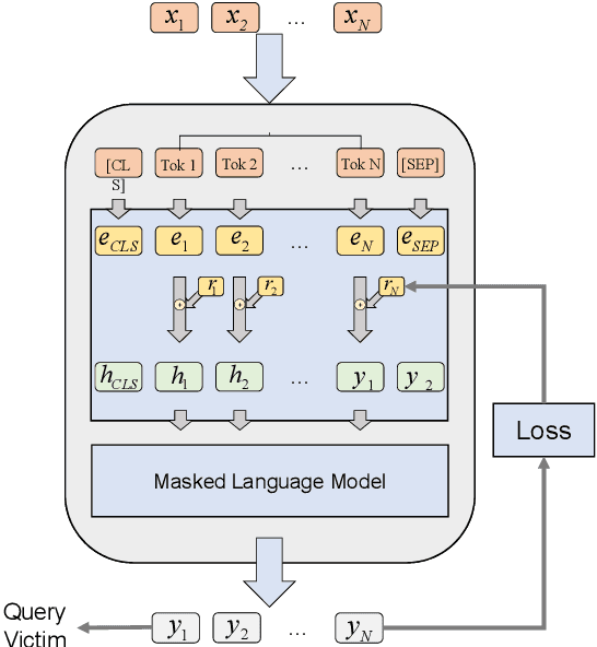 Figure 3 for Bridge the Gap Between CV and NLP! A Gradient-based Textual Adversarial Attack Framework