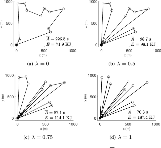 Figure 2 for Energy and Age Pareto Optimal Trajectories in UAV-assisted Wireless Data Collection