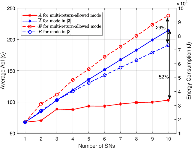 Figure 3 for Energy and Age Pareto Optimal Trajectories in UAV-assisted Wireless Data Collection