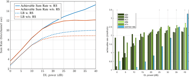 Figure 2 for Rate Splitting in FDD Massive MIMO Systems Based on the Second Order Statistics of Transmission Channels