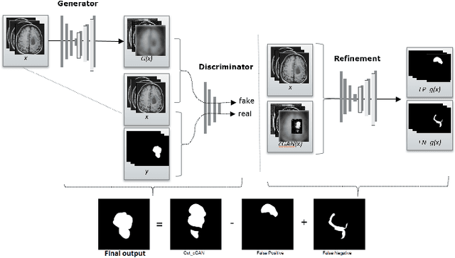 Figure 1 for Conditional Generative Refinement Adversarial Networks for Unbalanced Medical Image Semantic Segmentation