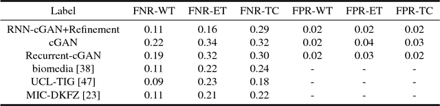 Figure 4 for Conditional Generative Refinement Adversarial Networks for Unbalanced Medical Image Semantic Segmentation