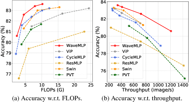 Figure 1 for An Image Patch is a Wave: Phase-Aware Vision MLP