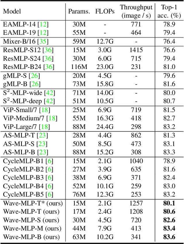 Figure 2 for An Image Patch is a Wave: Phase-Aware Vision MLP