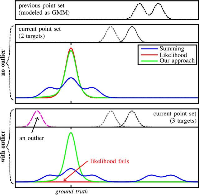 Figure 1 for A Credible and Robust approach to Ego-Motion Estimation using an Automotive Radar