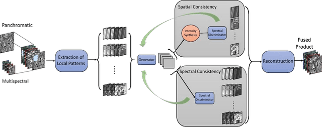 Figure 1 for A Generative Model Method for Unsupervised Multispectral Image Fusion in Remote Sensing