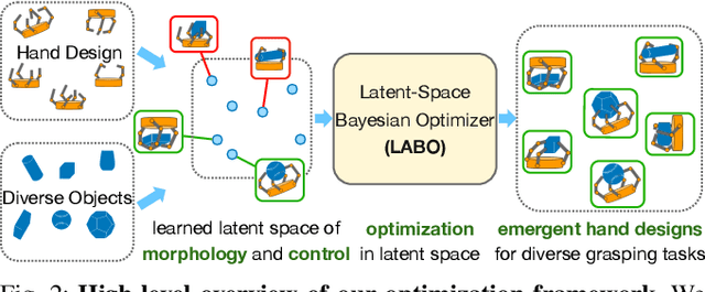 Figure 2 for Emergent Hand Morphology and Control from Optimizing Robust Grasps of Diverse Objects