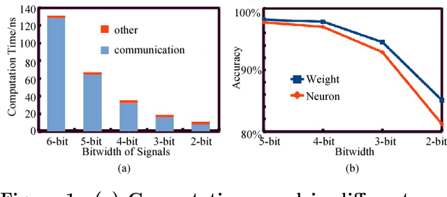 Figure 1 for Towards Accurate and High-Speed Spiking Neuromorphic Systems with Data Quantization-Aware Deep Networks