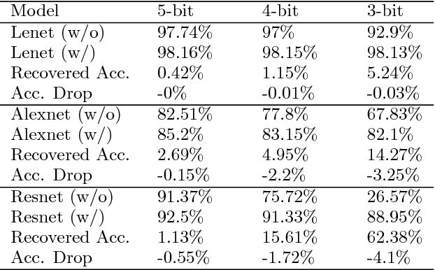 Figure 4 for Towards Accurate and High-Speed Spiking Neuromorphic Systems with Data Quantization-Aware Deep Networks