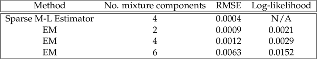 Figure 4 for Sparse Travel Time Estimation from Streaming Data