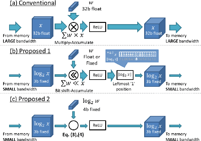 Figure 1 for Convolutional Neural Networks using Logarithmic Data Representation