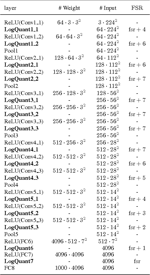 Figure 3 for Convolutional Neural Networks using Logarithmic Data Representation