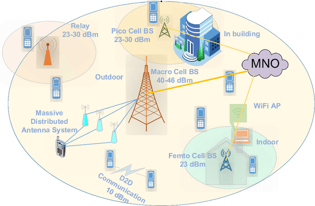 Figure 1 for A Survey of Conventional and Artificial Intelligence / Learning based Resource Allocation and Interference Mitigation Schemes in D2D Enabled Networks