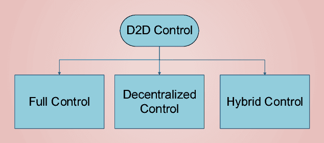 Figure 2 for A Survey of Conventional and Artificial Intelligence / Learning based Resource Allocation and Interference Mitigation Schemes in D2D Enabled Networks