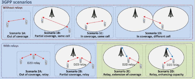 Figure 4 for A Survey of Conventional and Artificial Intelligence / Learning based Resource Allocation and Interference Mitigation Schemes in D2D Enabled Networks