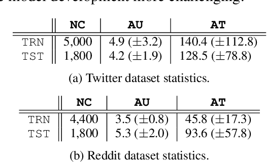 Figure 3 for Transformer-based Context-aware Sarcasm Detection in Conversation Threads from Social Media