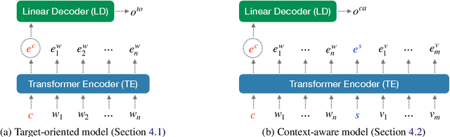 Figure 2 for Transformer-based Context-aware Sarcasm Detection in Conversation Threads from Social Media