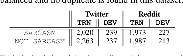 Figure 4 for Transformer-based Context-aware Sarcasm Detection in Conversation Threads from Social Media