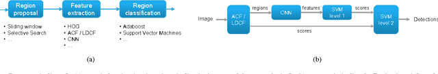 Figure 1 for Reduced Memory Region Based Deep Convolutional Neural Network Detection