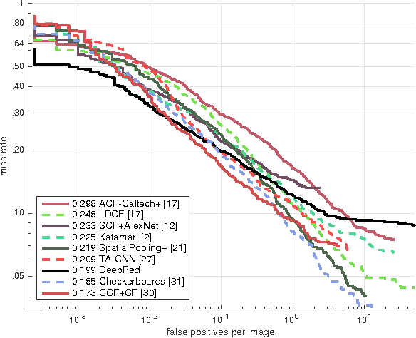 Figure 2 for Reduced Memory Region Based Deep Convolutional Neural Network Detection