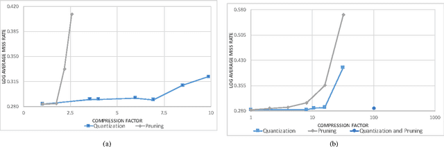 Figure 3 for Reduced Memory Region Based Deep Convolutional Neural Network Detection