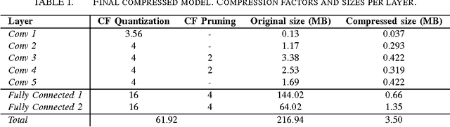 Figure 4 for Reduced Memory Region Based Deep Convolutional Neural Network Detection